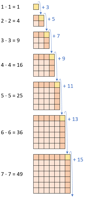Einmaleins - Quadratzahlen (Teil 1)