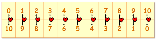 Tabelle der Verliebten Zahlen bzw. Partnerzahlen